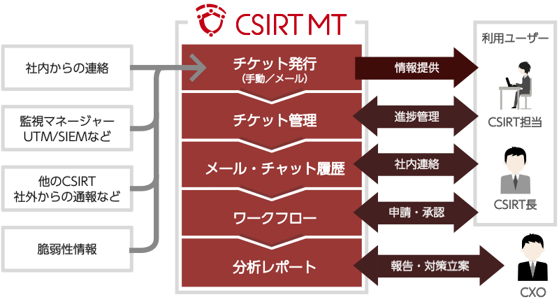 CSIRT MT(シーサート MT) ご利用イメージ